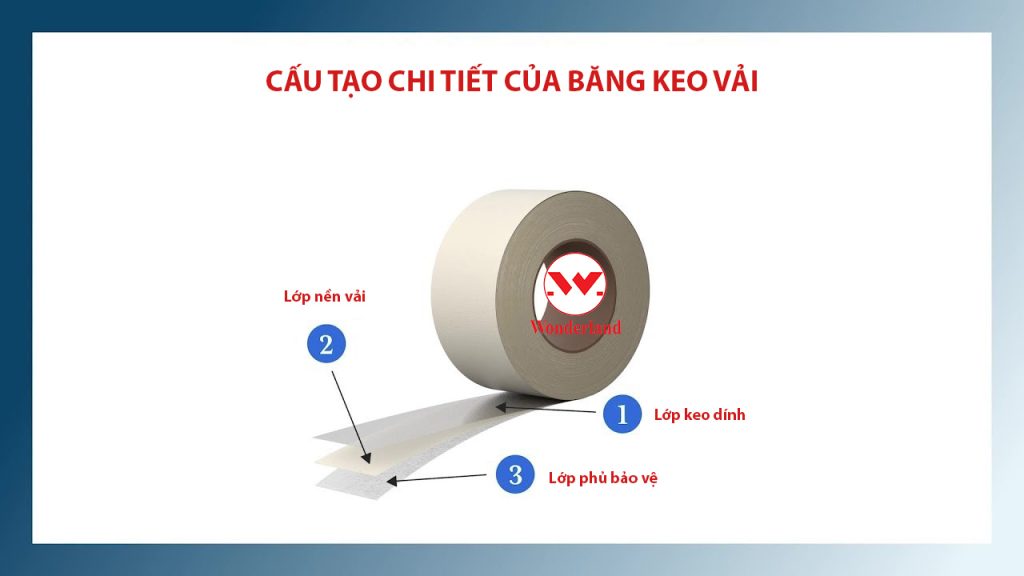 CẤU TẠO CHI TIẾT CỦA BĂNG KEO VẢI