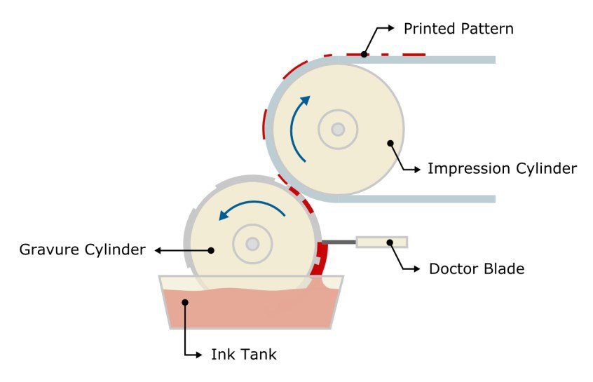CÔNG NGHỆ IN TRỤC ỐNG ĐỒNG TRÊN BĂNG KEO